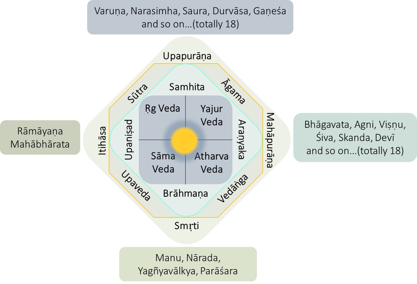 Itihāsas: How are they the same as Dharma?